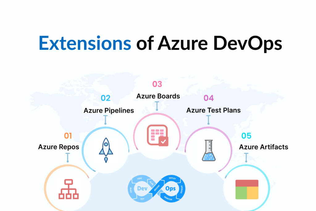 Devops Azure